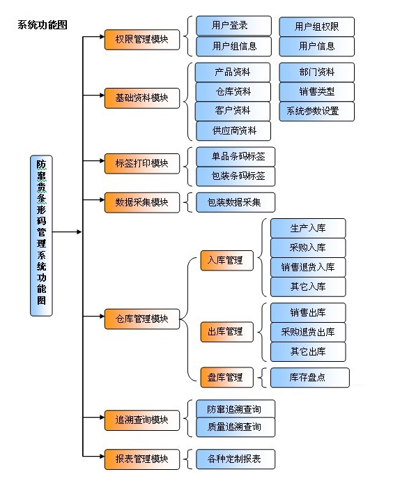 Anti-R & D bar code management system - Guangdong hot Electrical Co. Ltd.